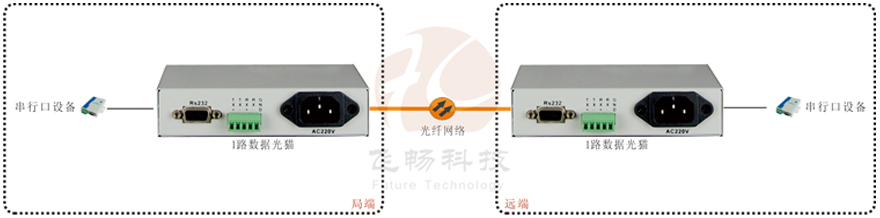 桌面型RS232/422/485光猫