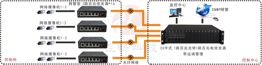 网管型   工业级1光2电百兆光纤收发器