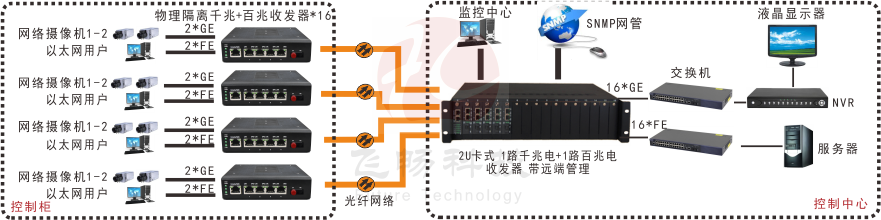 网管型 工业级1路千兆电+1路百兆电 物理隔离收发器