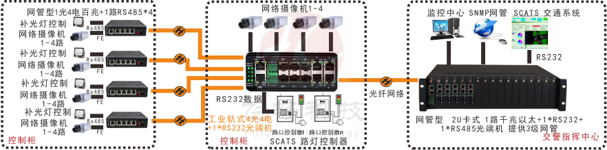 网管型 工业级1路百兆光口转4路百兆电+1路串口91海角社区下载