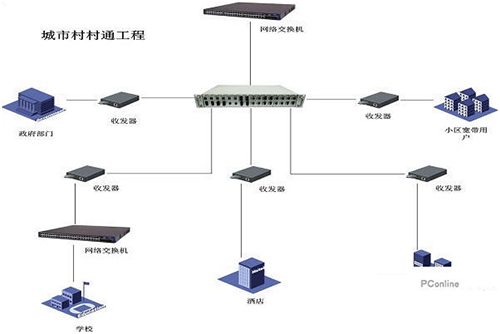 光纤收发器连接图解