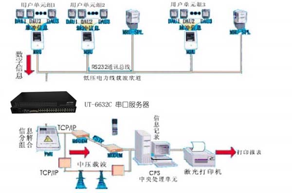 串口转TCP/IP服务器在智能楼宇远程抄表解决方案