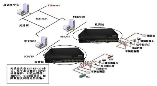 海角HJ13EFC网站应用于高速公路收费、监控系统解决方案