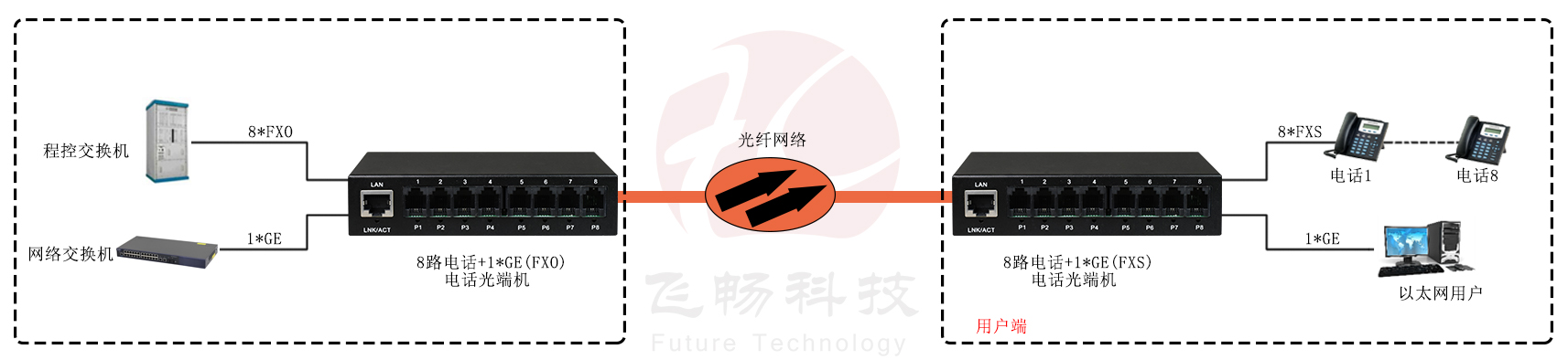 8路电话（RJ11）+1路千兆网络 电话海角HJ13EFC网站方案图