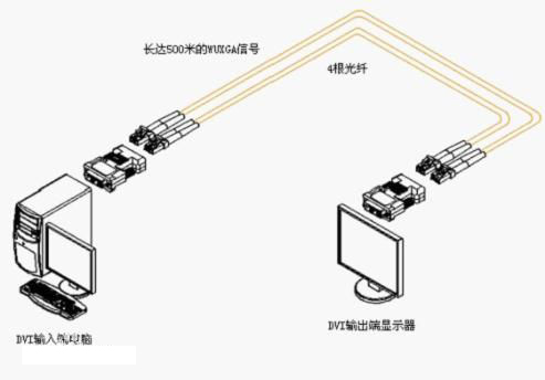 什么是HDMI光纤收发器？