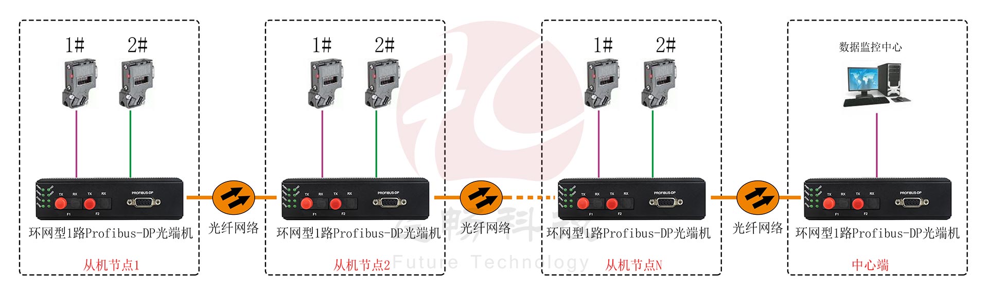 工业轨式 环网型1路Profibus-DP海角HJ13EFC网站 点对点光猫 方案图