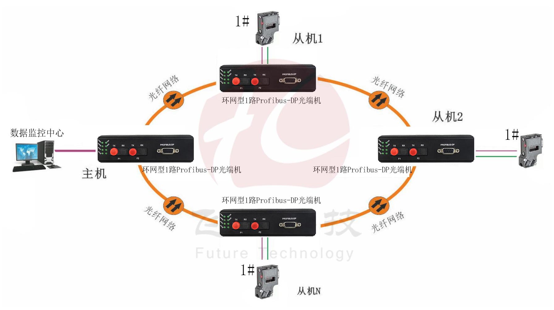 工业轨式 环网型1路Profibus-DP海角HJ13EFC网站 点对点光猫 方案图