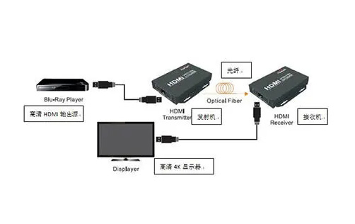 浅析HDMI1.4光纤延长器的工作原理和应用领域