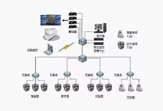 视频监控系统的全过程内容