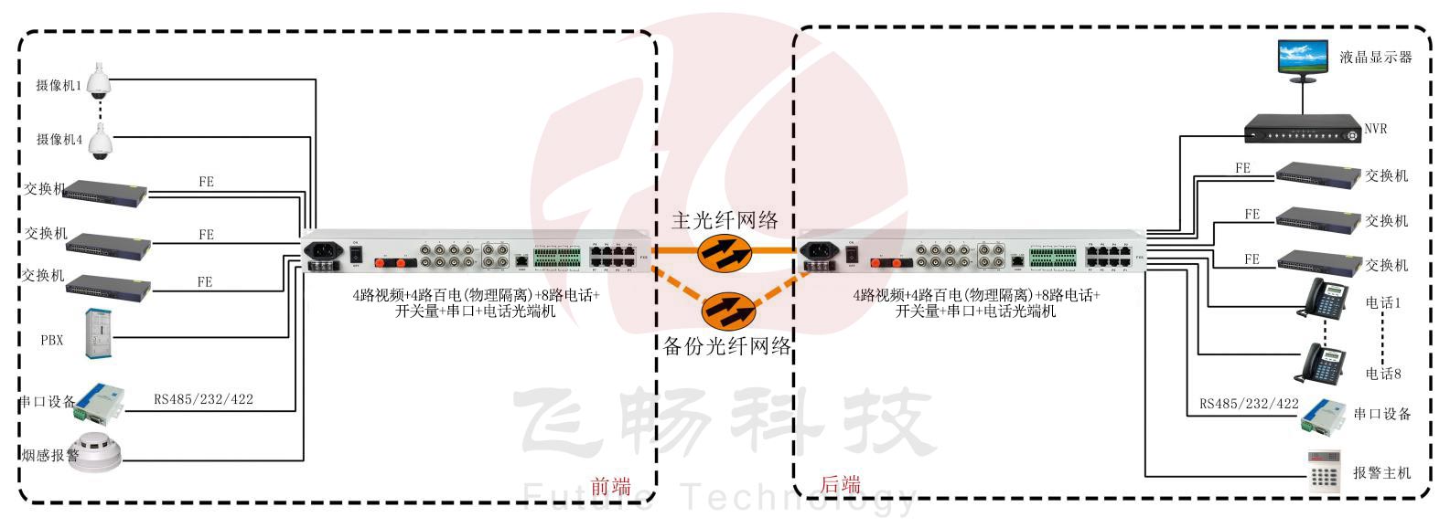 五防专用多业务海角HJ13EFC网站~武警海角HJ13EFC网站产品介绍