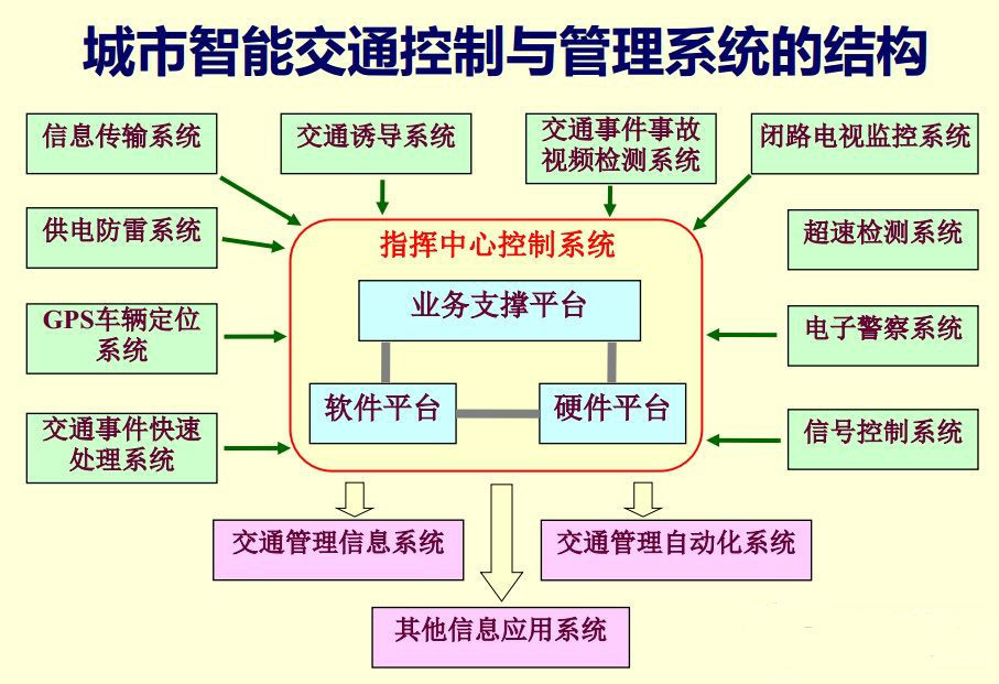 智慧交通系统整体解决方案