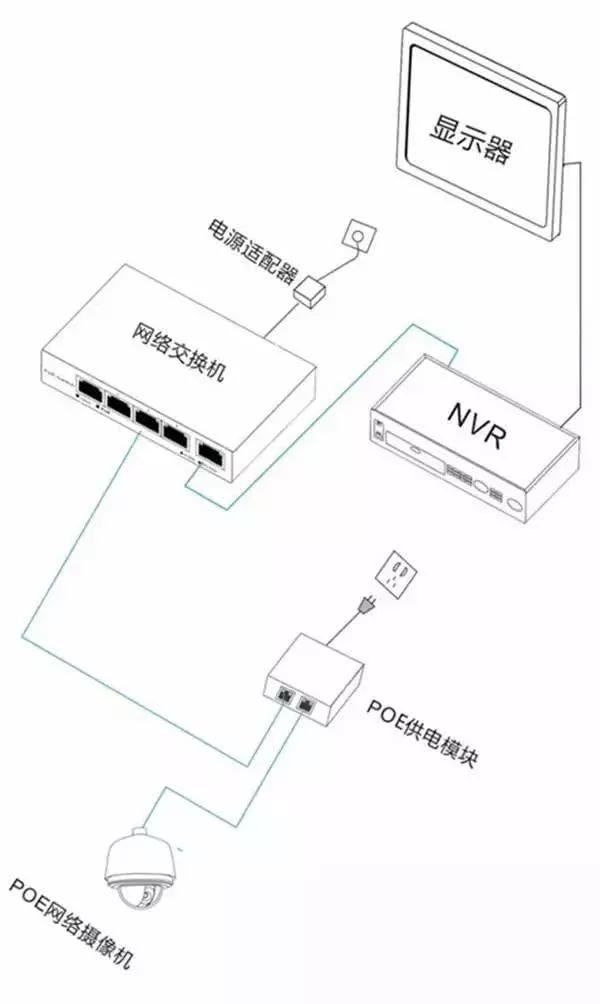 安防监控摄像机的三种供电方式