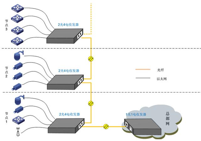 光纤收发器的几种常规应用