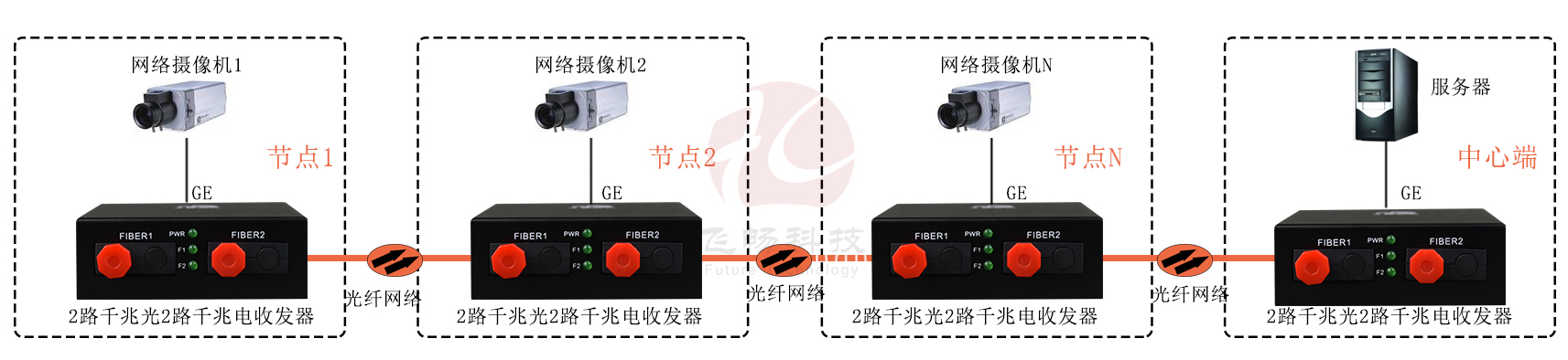 2路千兆光+2路千兆电光纤收发器 方案图