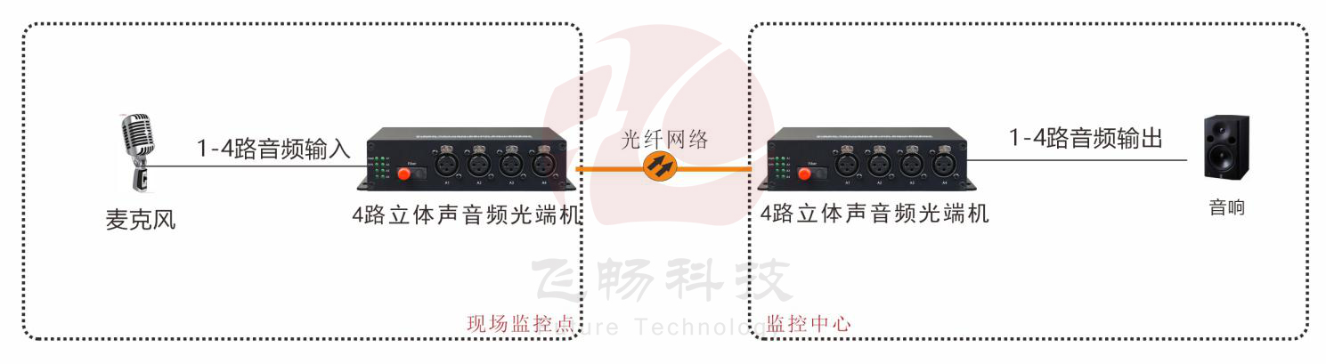 Desktop 4-channel XLR broadcast audio Fiber Mux