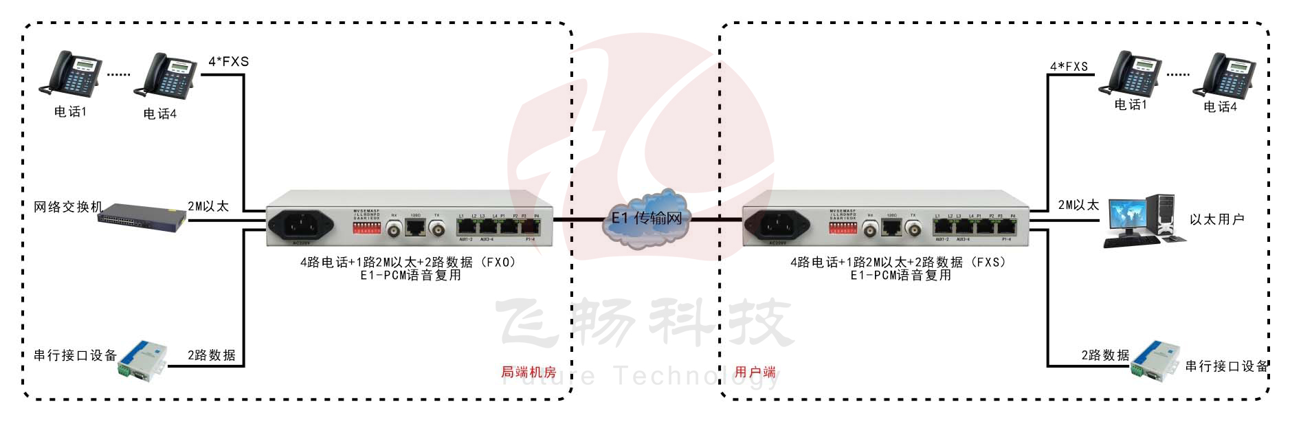 桌面型1-4路电话+1FE以太+2RS232 E1复用