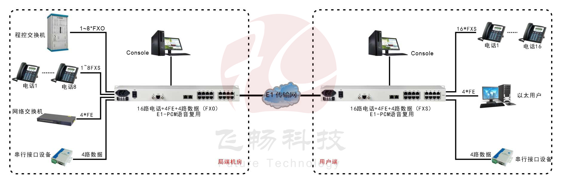 1-16路电话+4FE以太+4RS232 E1复用设备(19英寸1U)