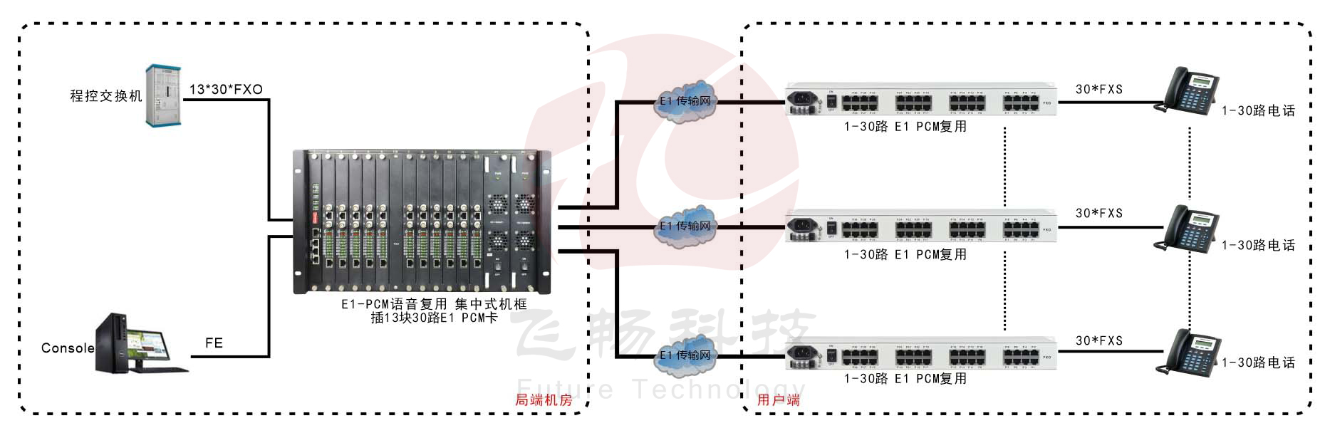 E1  PCM  复用集中式机框(4U/6U)