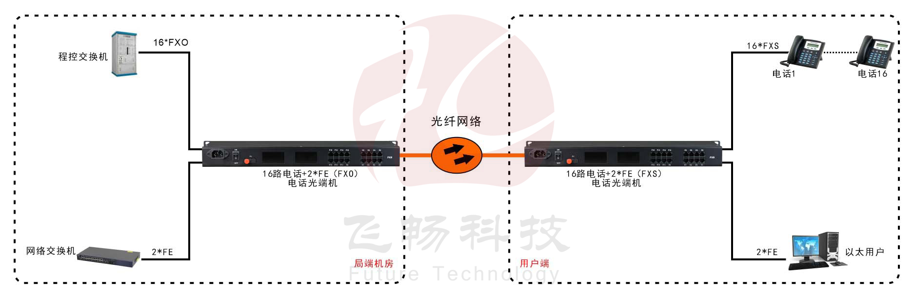 16路电话（RJ11）+2路百兆以太网 电话海角HJ13EFC网站应用方案