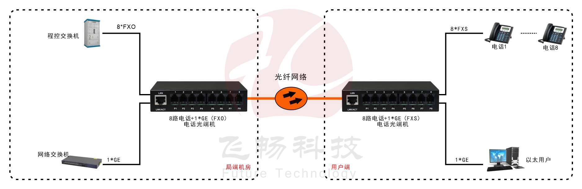 8路电话（RJ11）+1路千兆网络 电话海角HJ13EFC网站方案图