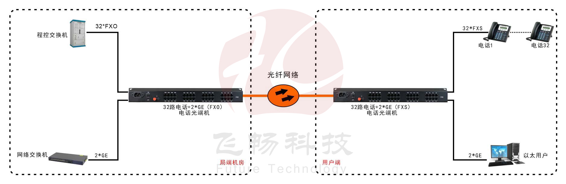 32路电话+2路千兆以太网 电话海角HJ13EFC网站 方案图