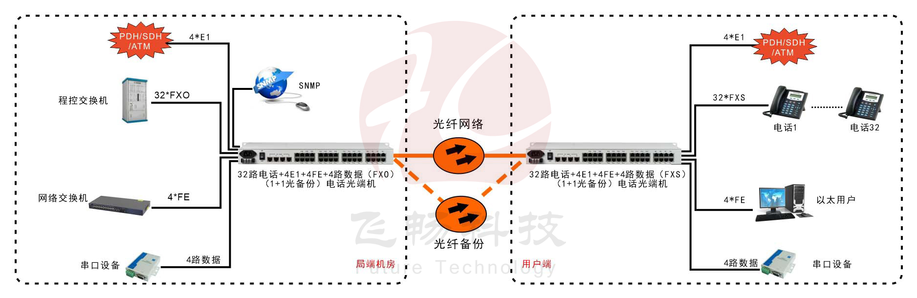 32路电话+4E1+4FE+4路串口   海角HJ13EFC网站(19英寸1U)