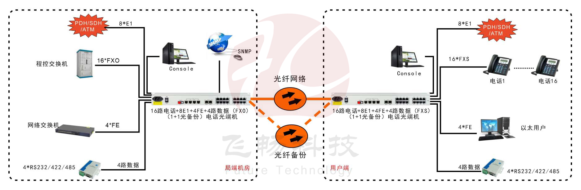 16路电话+8E1+4FE+4路串口 海角HJ13EFC网站(19英寸1U)