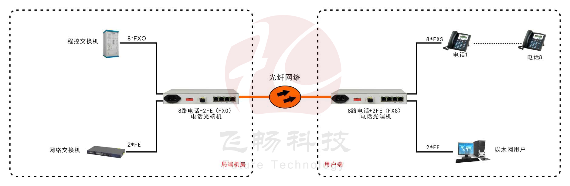 桌面型8路电话+2*FE 电话海角HJ13EFC网站