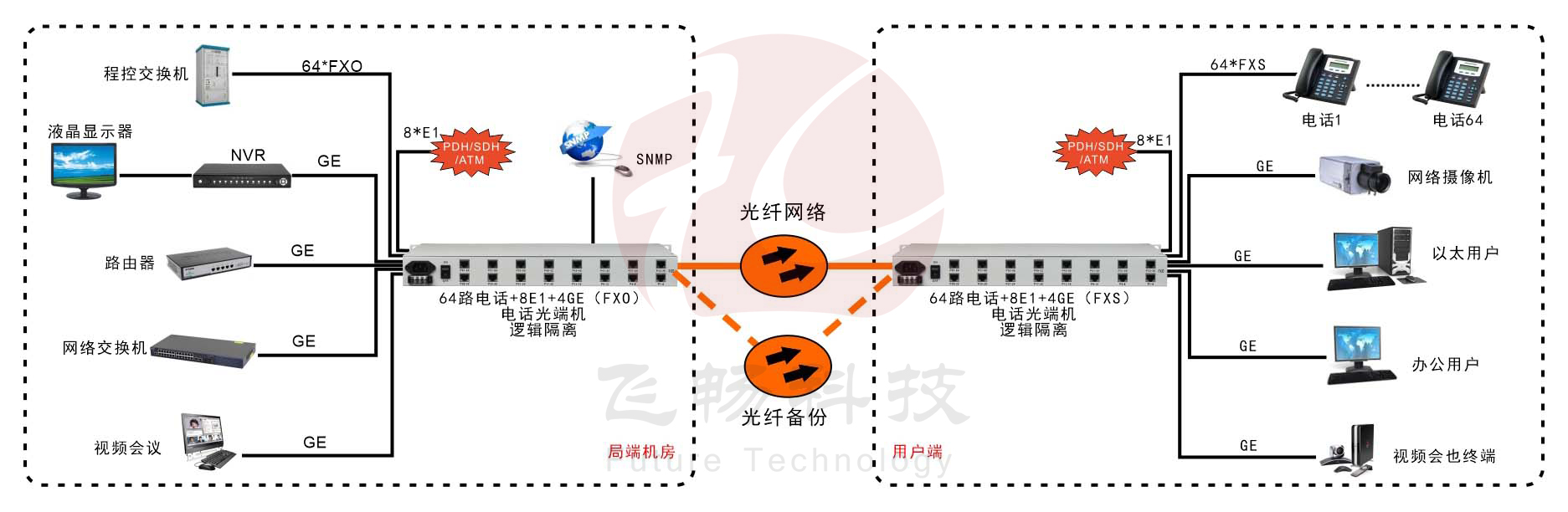 64路电话+8路E1+4路千兆以太网+SNMP管理（19英寸）电话海角HJ13EFC网站 应用方案图