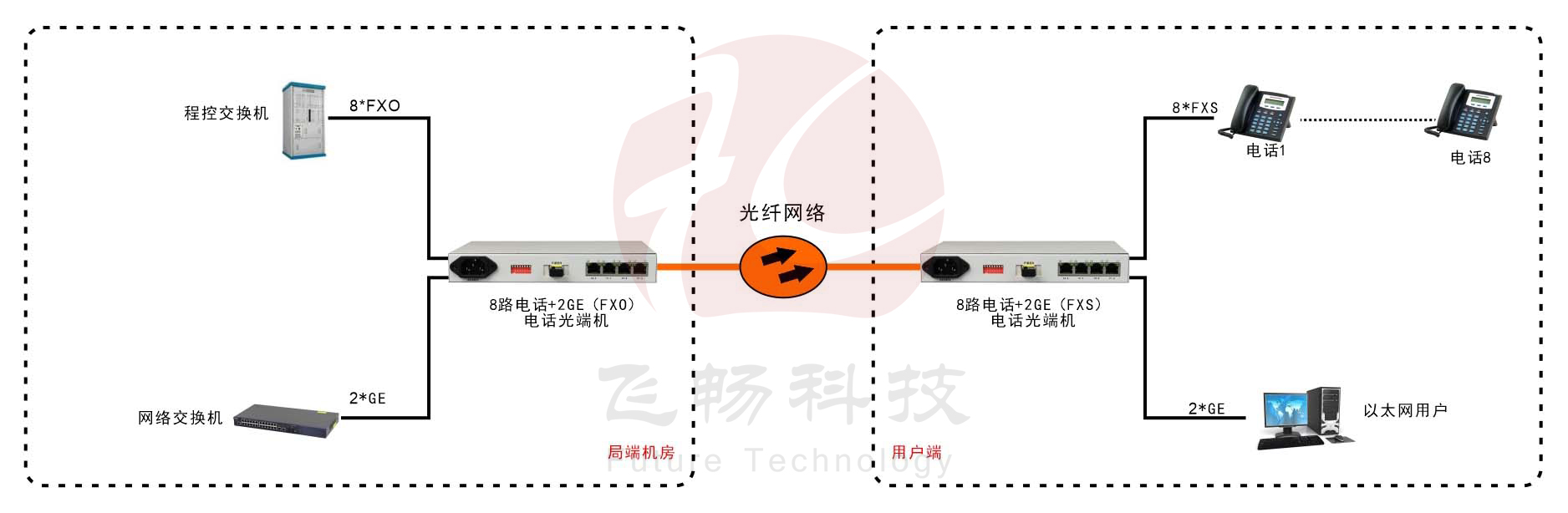 桌面型8路电话+2路千兆以太网电话海角HJ13EFC网站 方案图