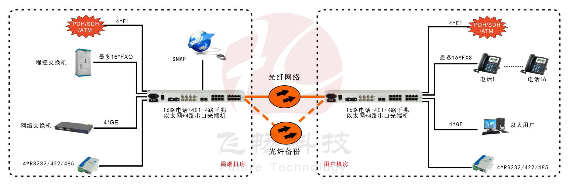 16路电话+4E1+4GE+4RS232海角HJ13EFC网站