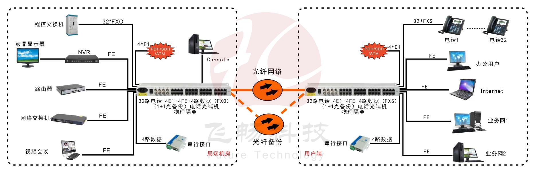 32路电话+4E1+4路物理隔离百兆网络+4路串口海角HJ13EFC网站