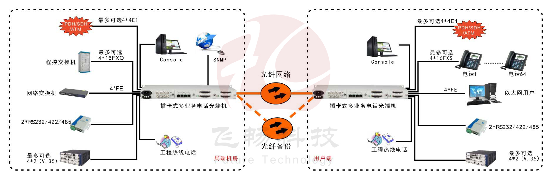 模块化多业务电话海角HJ13EFC网站