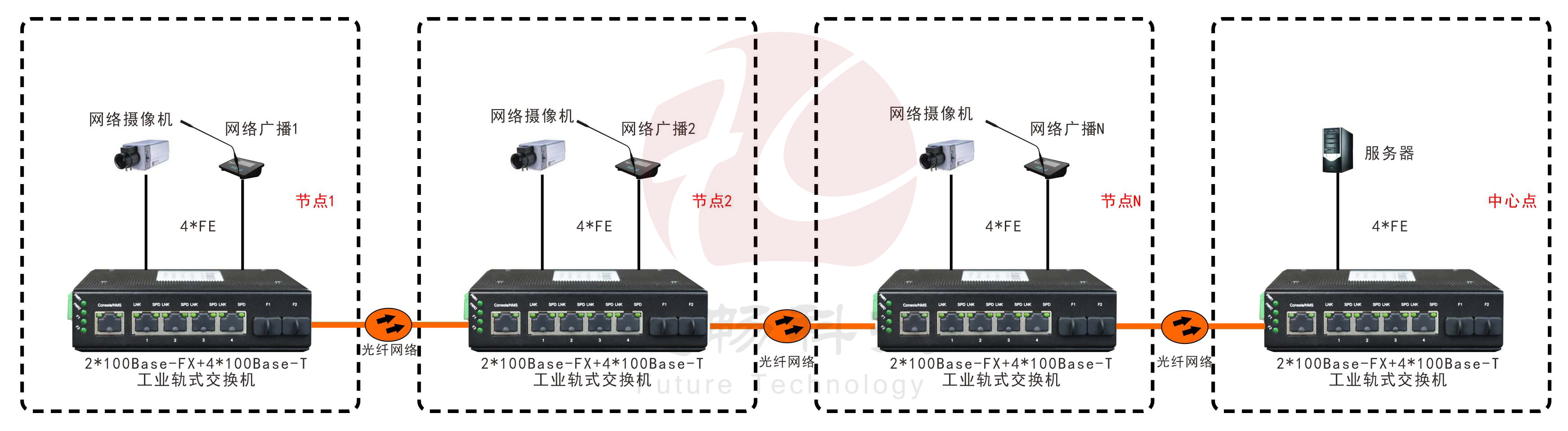 级连型光纤收发器