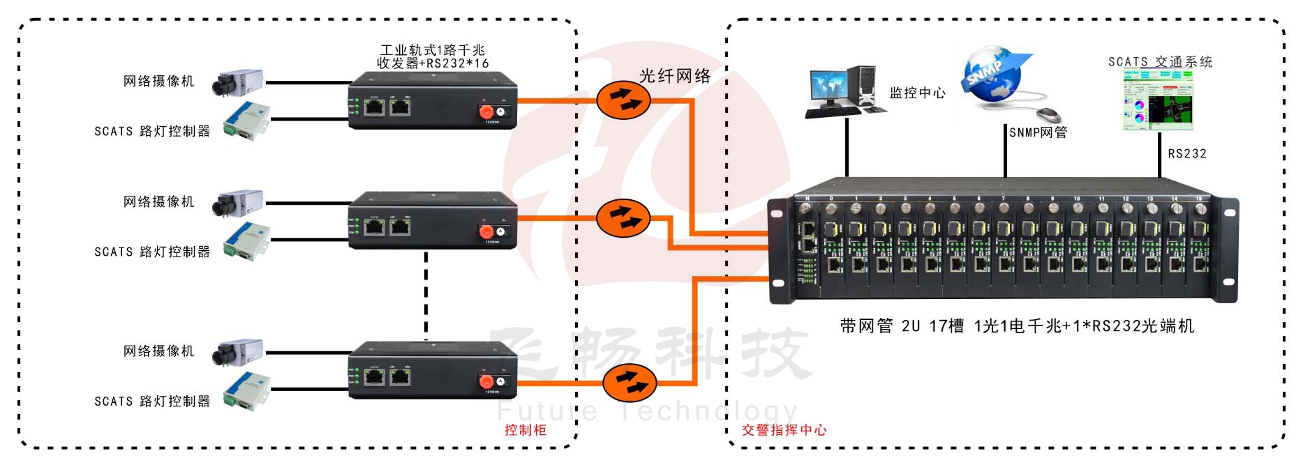 网管型 工业级1路千兆光口转1路千兆电+1路串口91海角社区下载