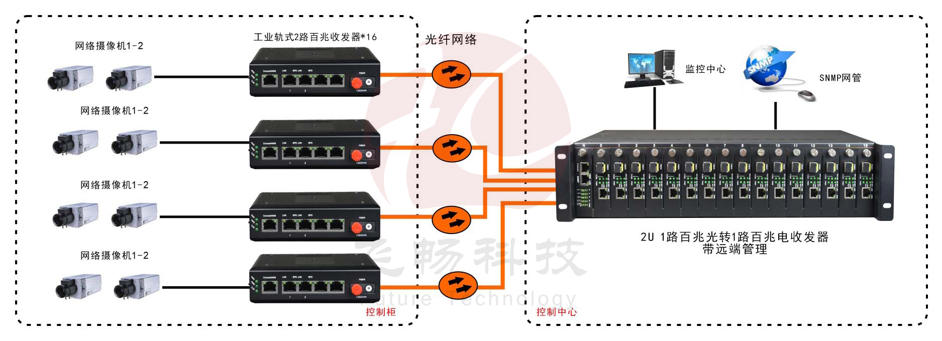 网管型   工业级1光2电百兆光纤收发器