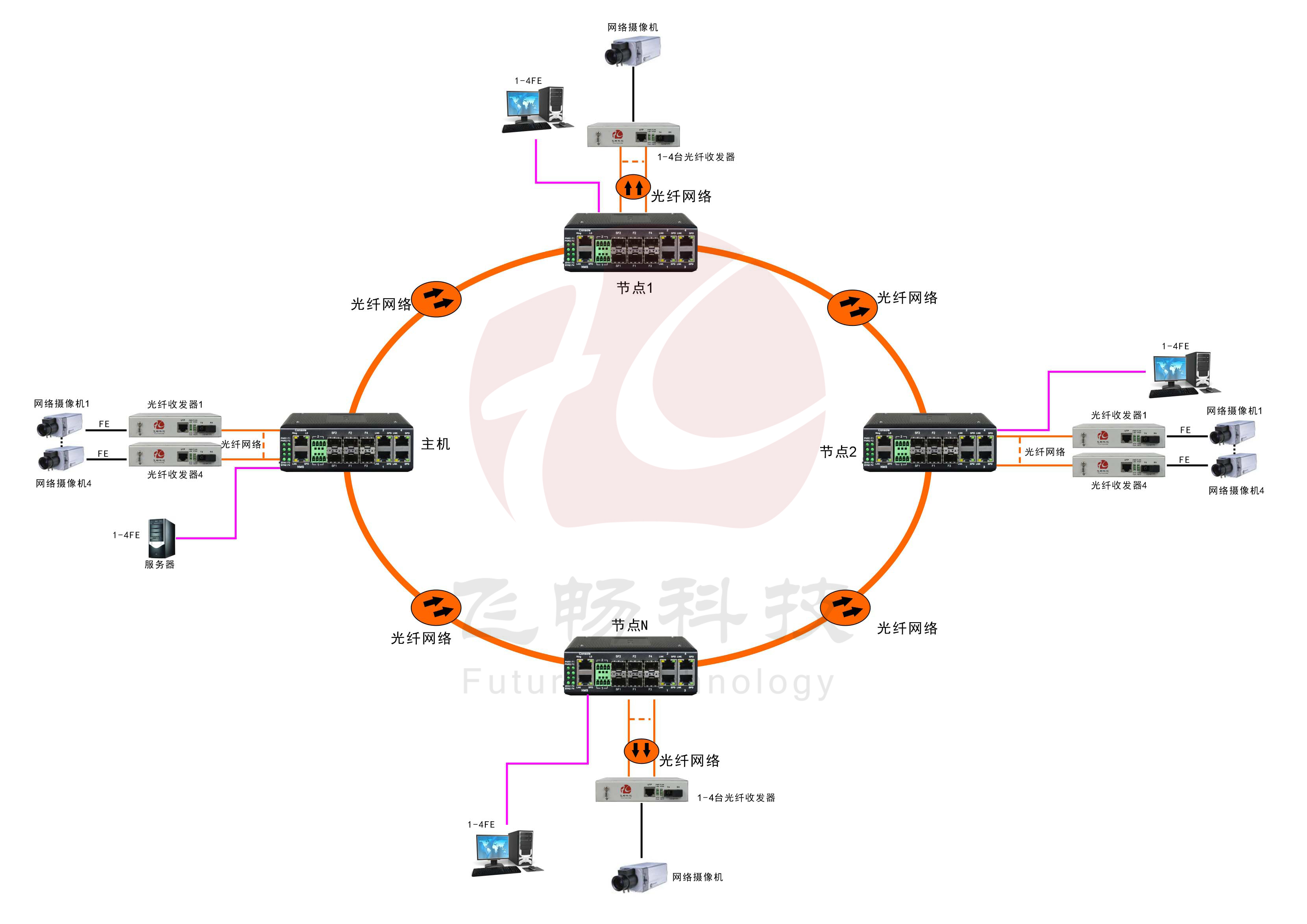 工业轨式4百兆电+4路百兆光+2千兆光环网91海角社区下载