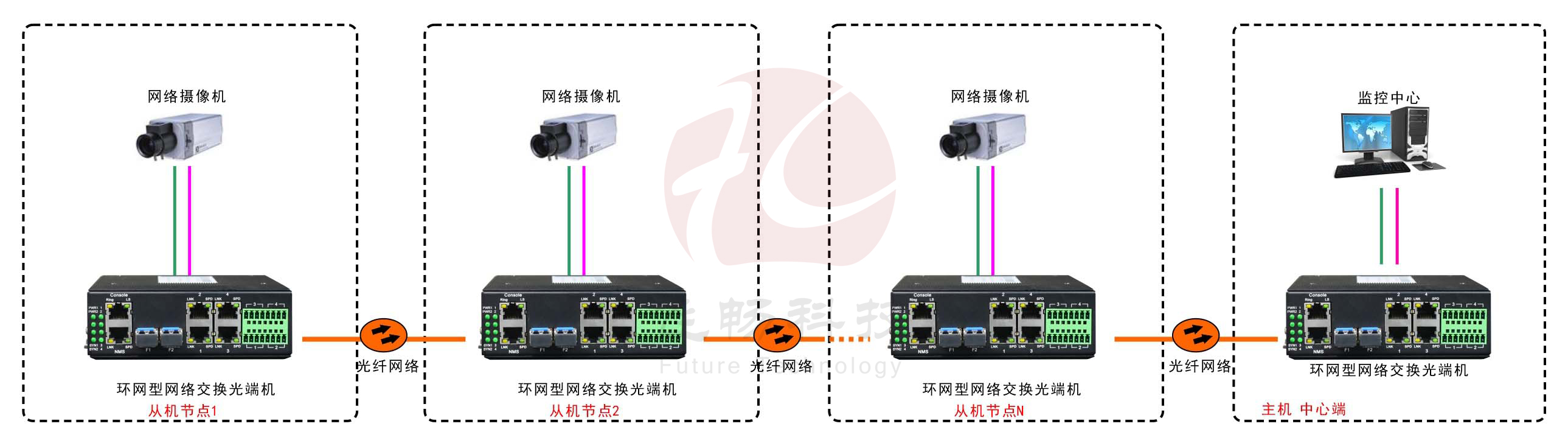 工业轨式4百兆电 2千兆光环网91海角社区下载