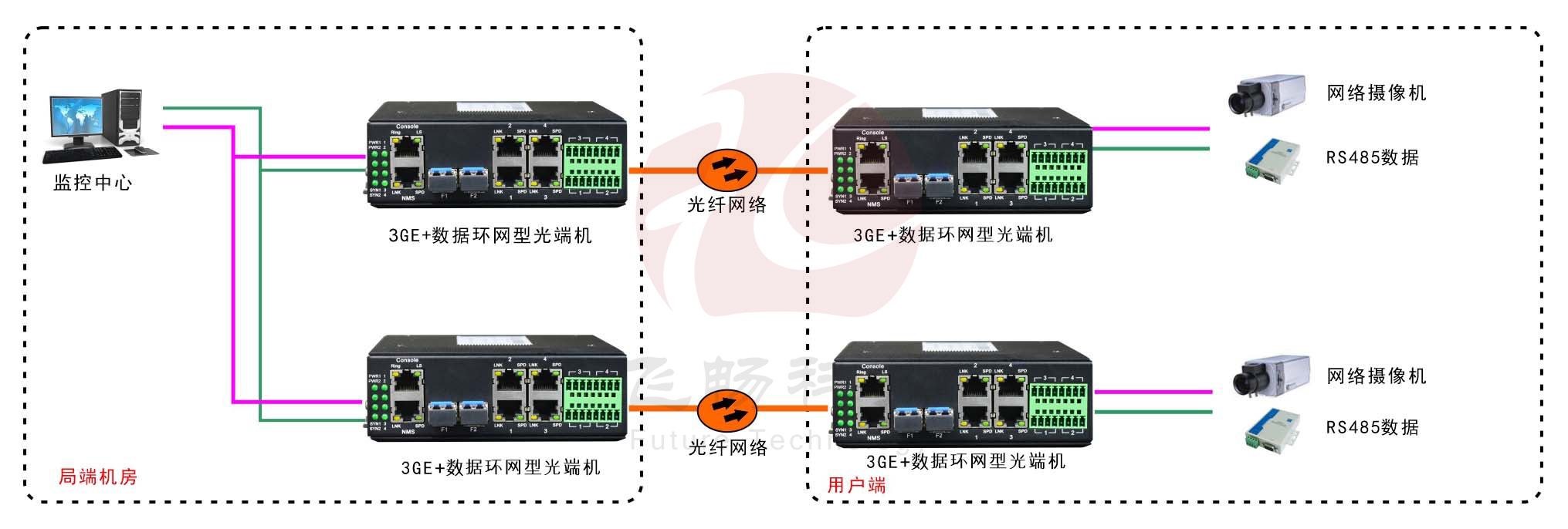 工业轨式3千兆电口+4路串口 2千兆光环网91海角社区下载