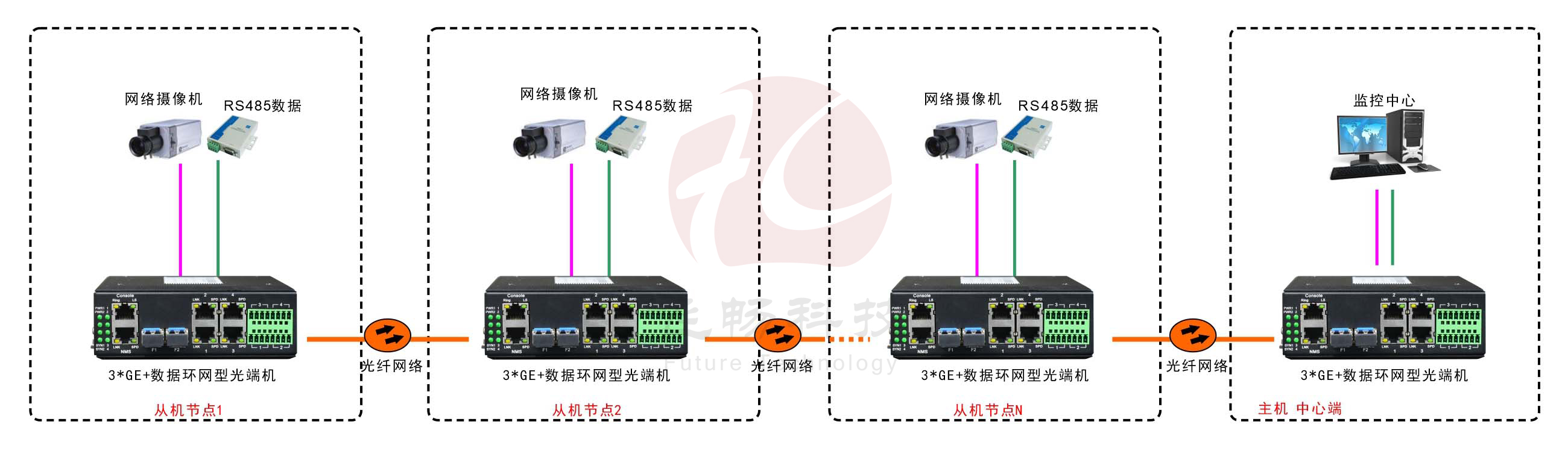 工业轨式3千兆电口+4路串口 2千兆光环网91海角社区下载