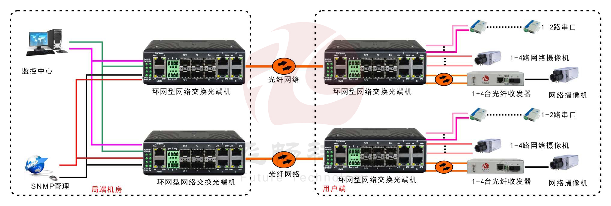 工业轨式4百兆电+4路百兆光+2路串口 2千兆光环网91海角社区下载