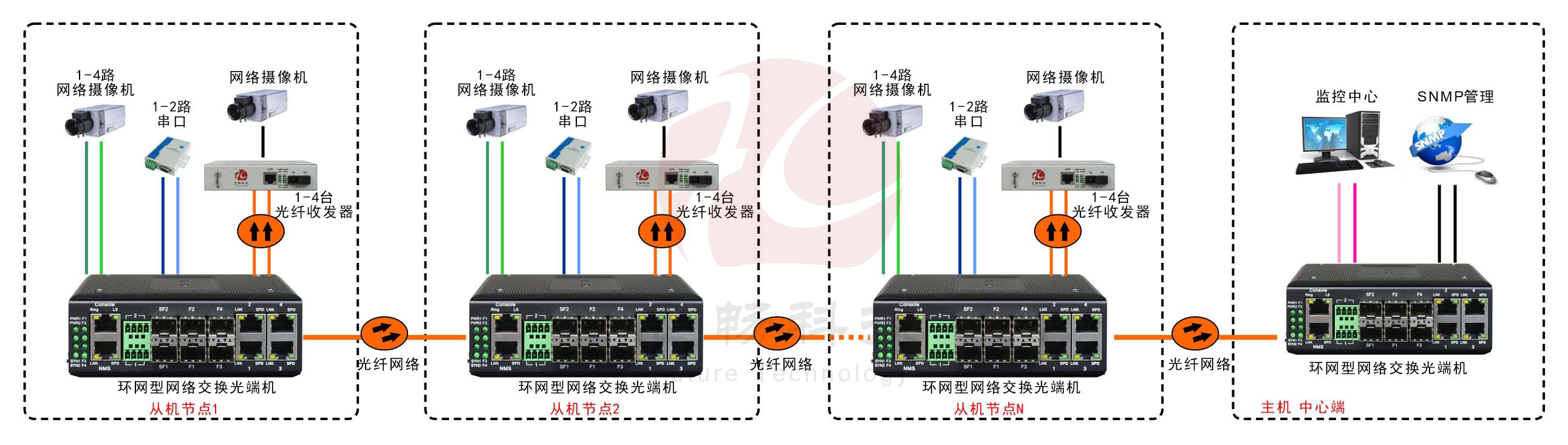 工业轨式4百兆电+4路百兆光+2路串口 2千兆光环网91海角社区下载