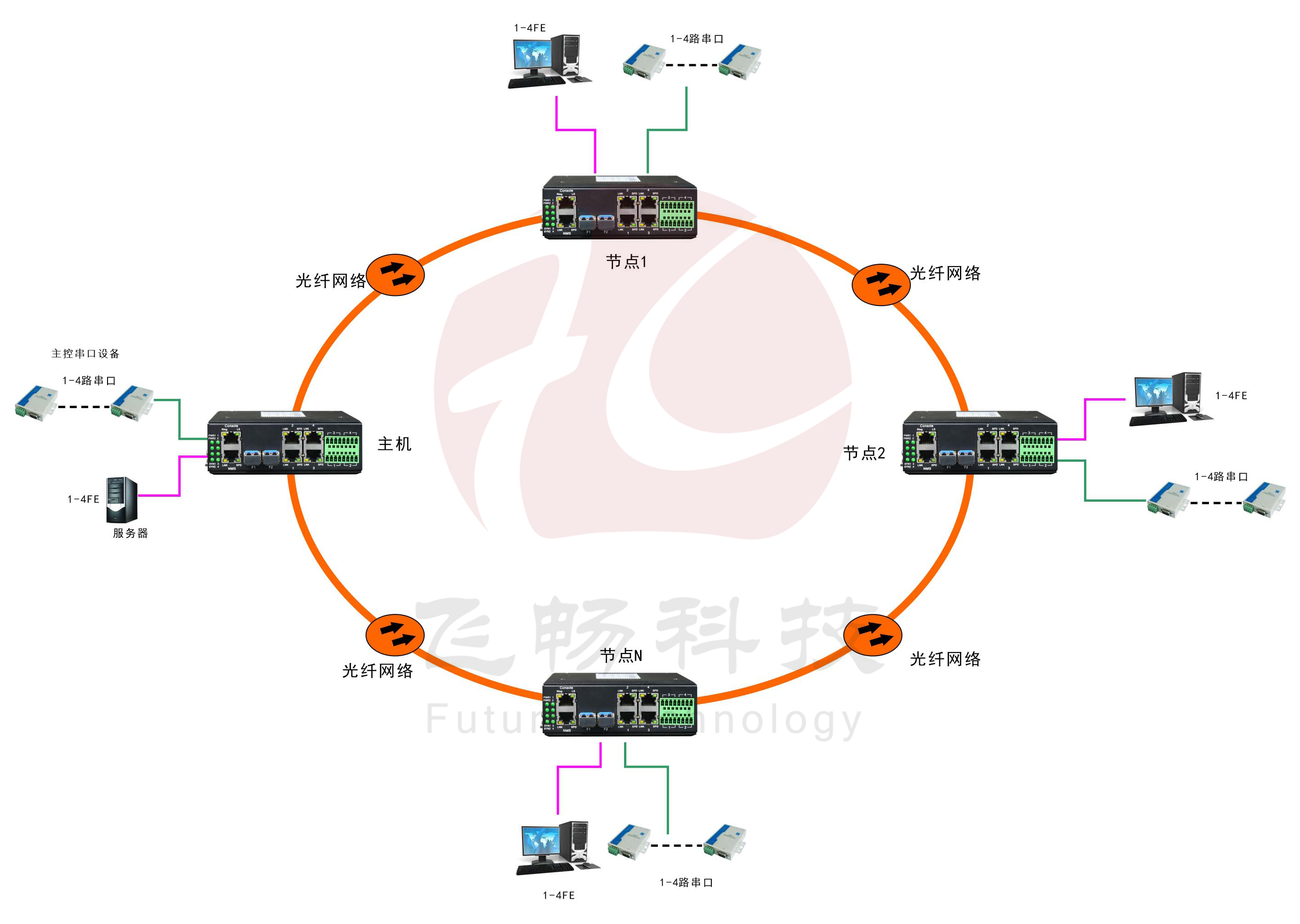 工业轨式4百兆电+4路串口 2千兆光环网91海角社区下载