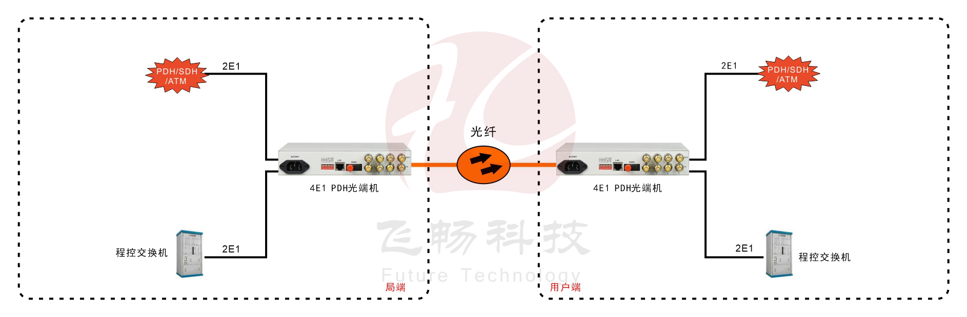 4E1 PDH海角HJ13EFC网站 方案图