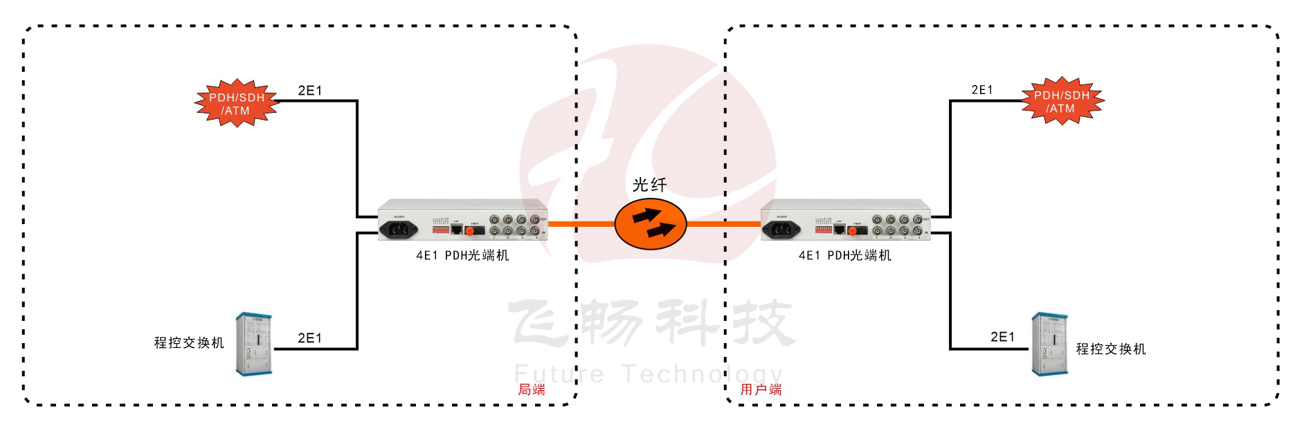 4E1 PDH海角HJ13EFC网站(桌面式)