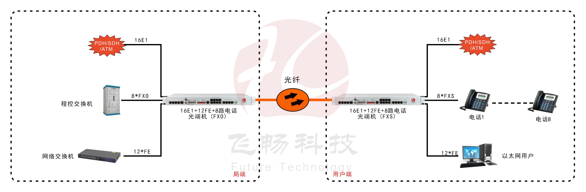 16E1+12路百兆以太网+8路电话-PDH海角HJ13EFC网站-应用方案图