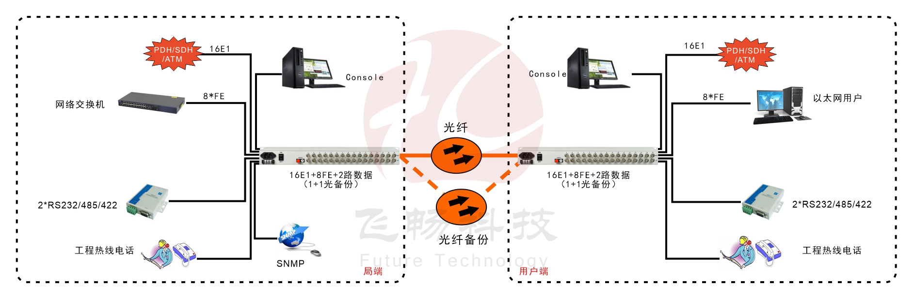 16路E1+8ETH PDH海角HJ13EFC网站(1+1光备份)