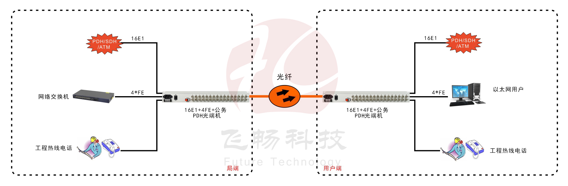 16E1+4ETH PDH海角HJ13EFC网站