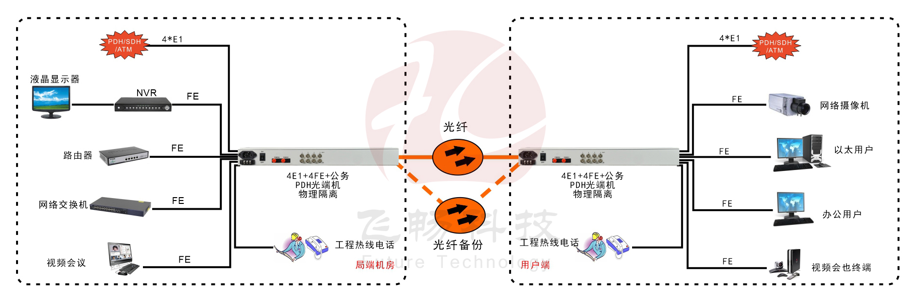 4E1+4xFE(物理隔离)1+1光备份 PDH海角HJ13EFC网站