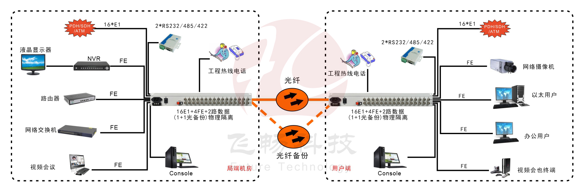 16E1+4xFE(物理隔离)1+1光备份PDH海角HJ13EFC网站